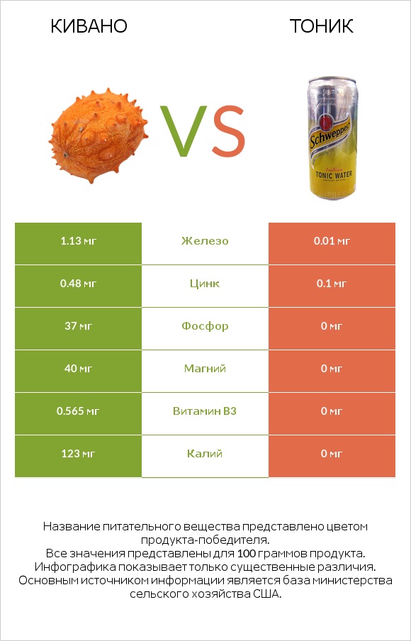 Кивано vs Тоник infographic