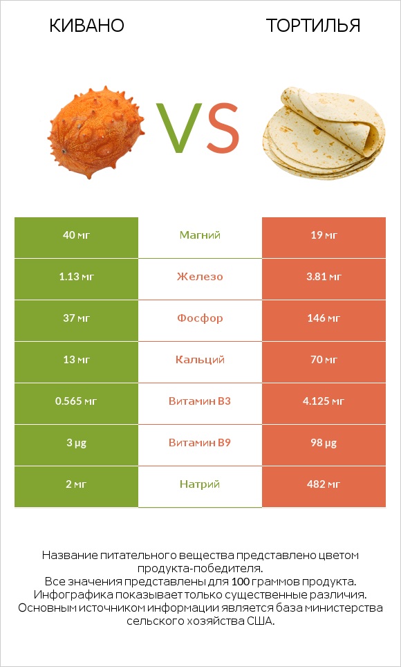 Кивано vs Тортилья infographic