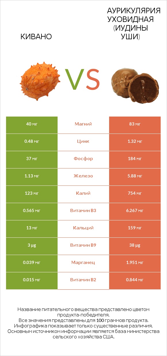 Кивано vs Аурикулярия уховидная (Иудины уши) infographic