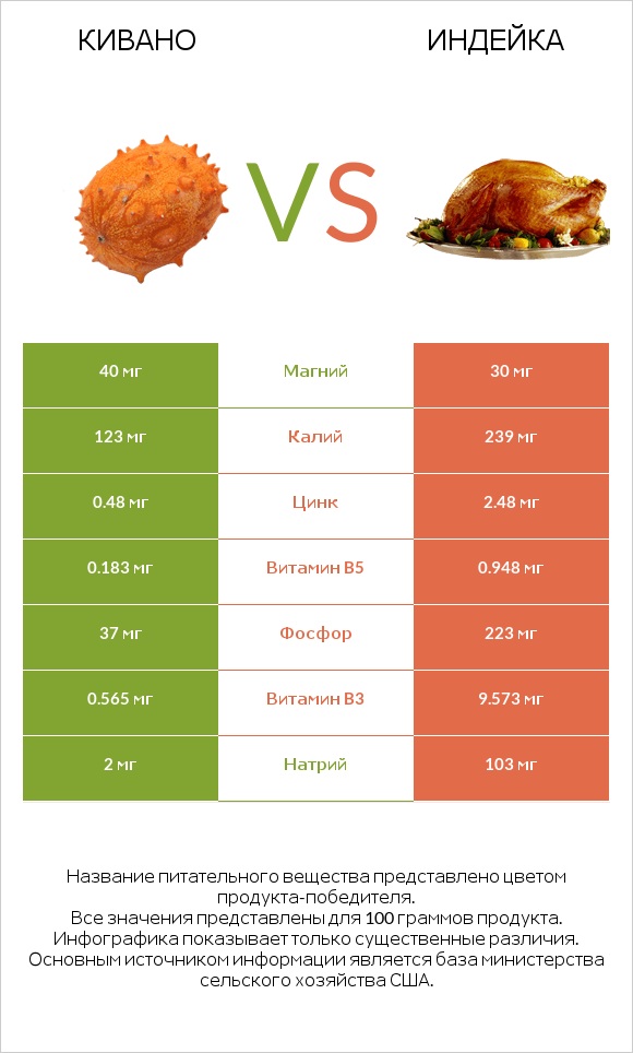 Кивано vs Индейка infographic
