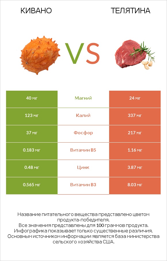 Кивано vs Телятина infographic