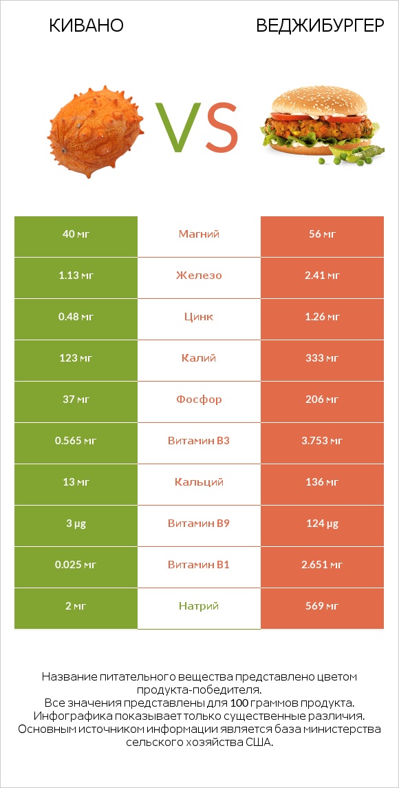 Кивано vs Веджибургер infographic