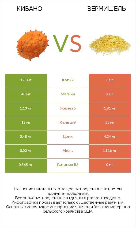 Кивано vs Вермишель infographic