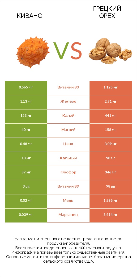 Кивано vs Грецкий орех infographic