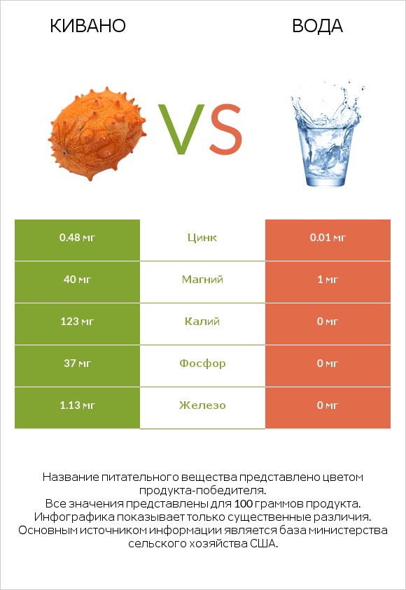 Кивано vs Вода infographic