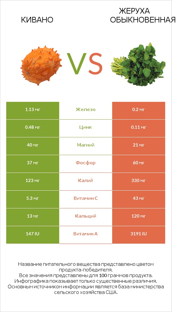 Кивано vs Жеруха обыкновенная infographic