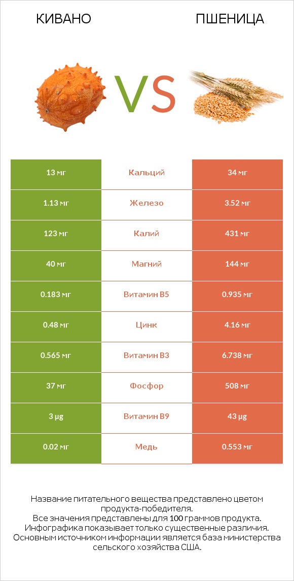 Кивано vs Пшеница infographic