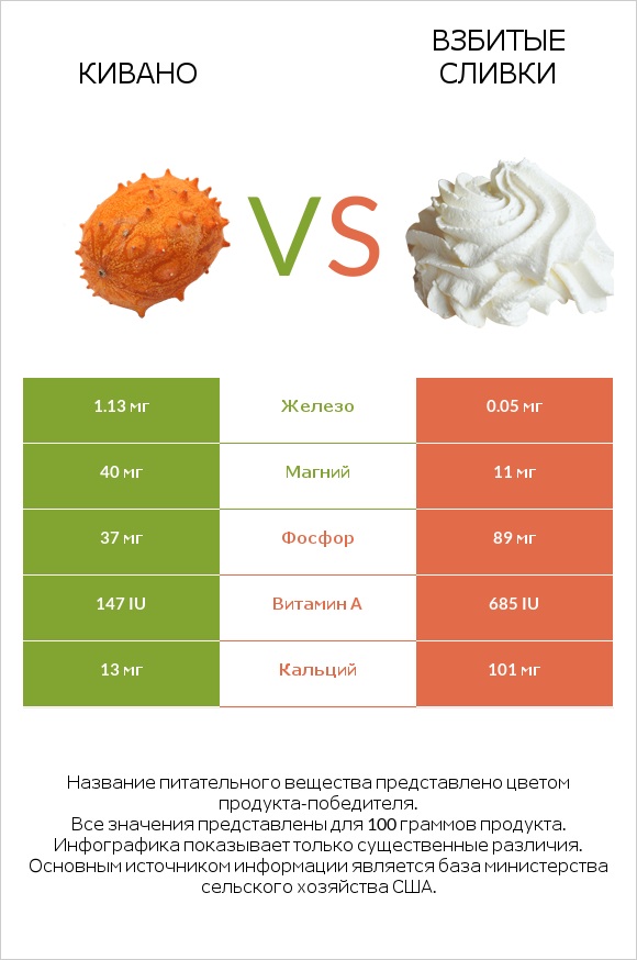 Кивано vs Взбитые сливки infographic