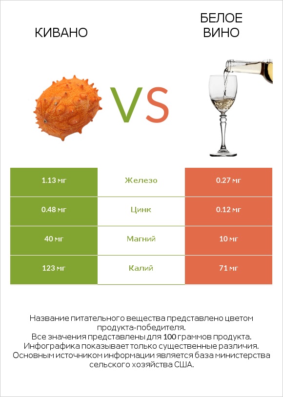 Кивано vs Белое вино infographic