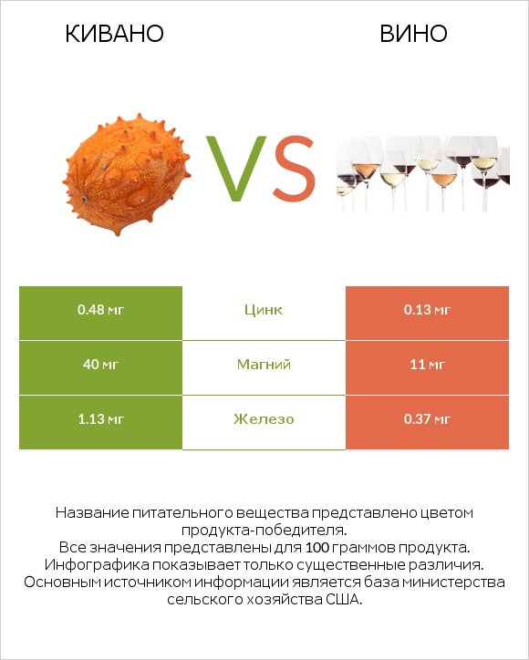 Кивано vs Вино infographic