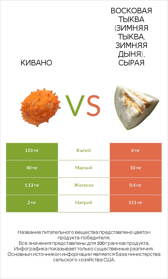 Кивано vs Восковая тыква (зимняя тыква, зимняя дыня), сырая infographic