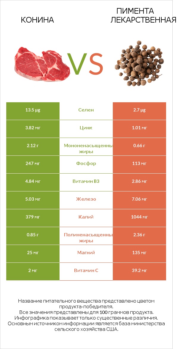 Конина vs Пимента лекарственная infographic