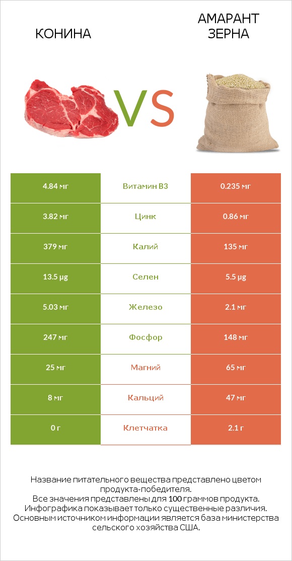 Конина vs Амарант зерна infographic