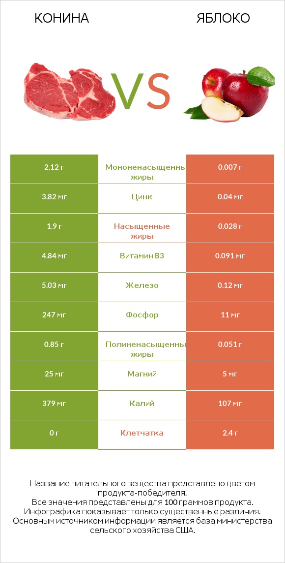 Конина vs Яблоко infographic