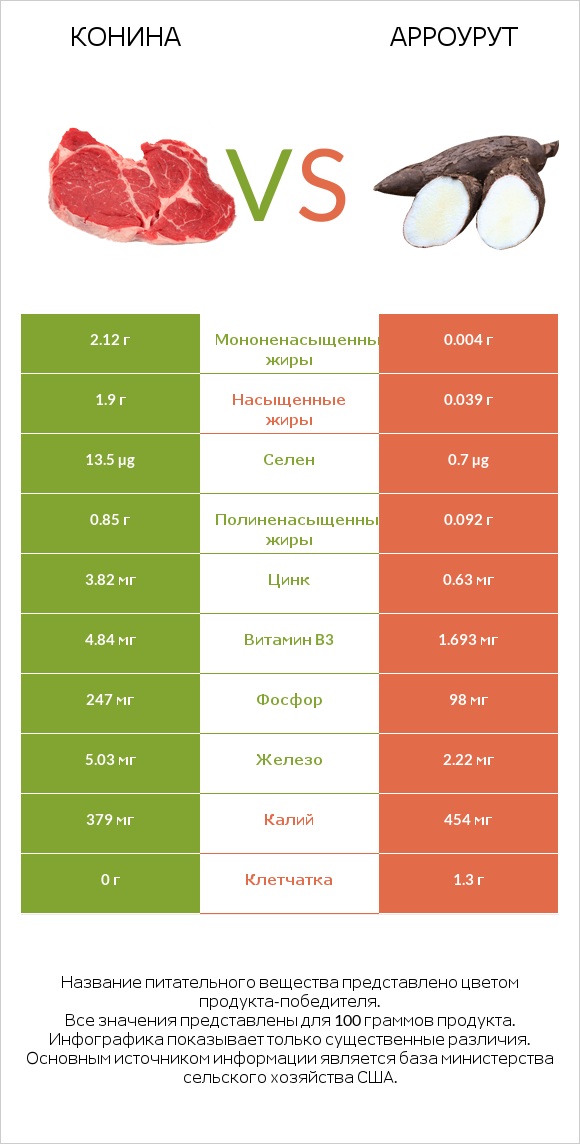 Конина vs Арроурут infographic