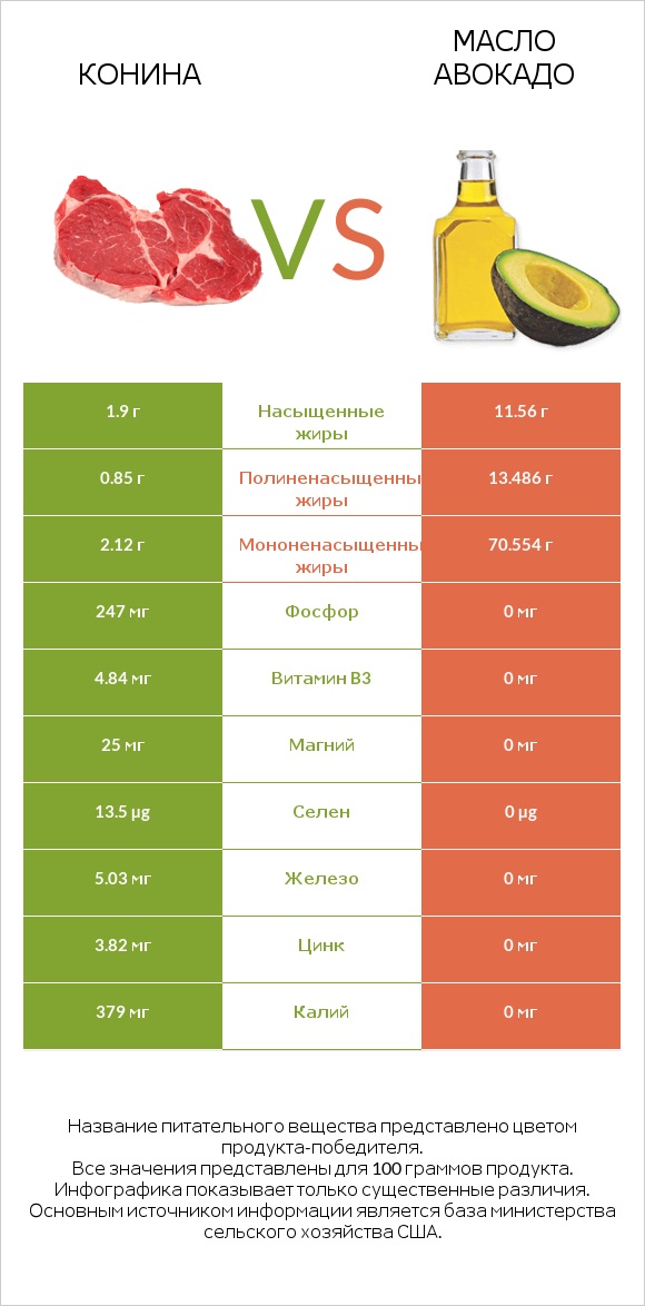 Конина vs Масло авокадо infographic