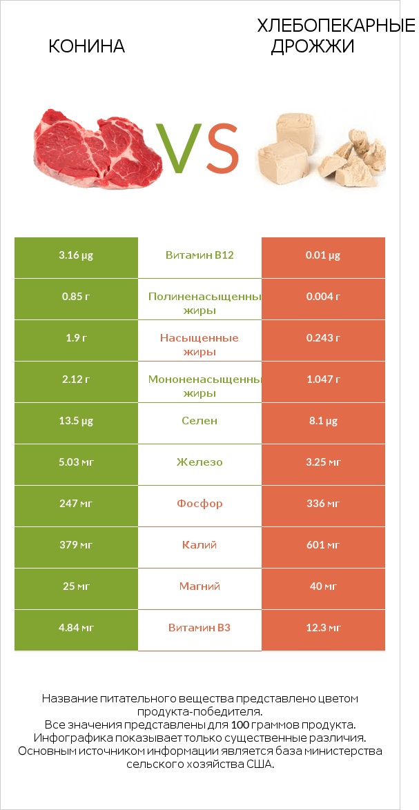 Конина vs Хлебопекарные дрожжи infographic