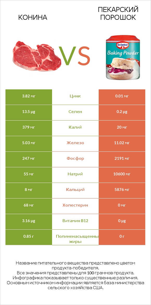 Конина vs Пекарский порошок infographic