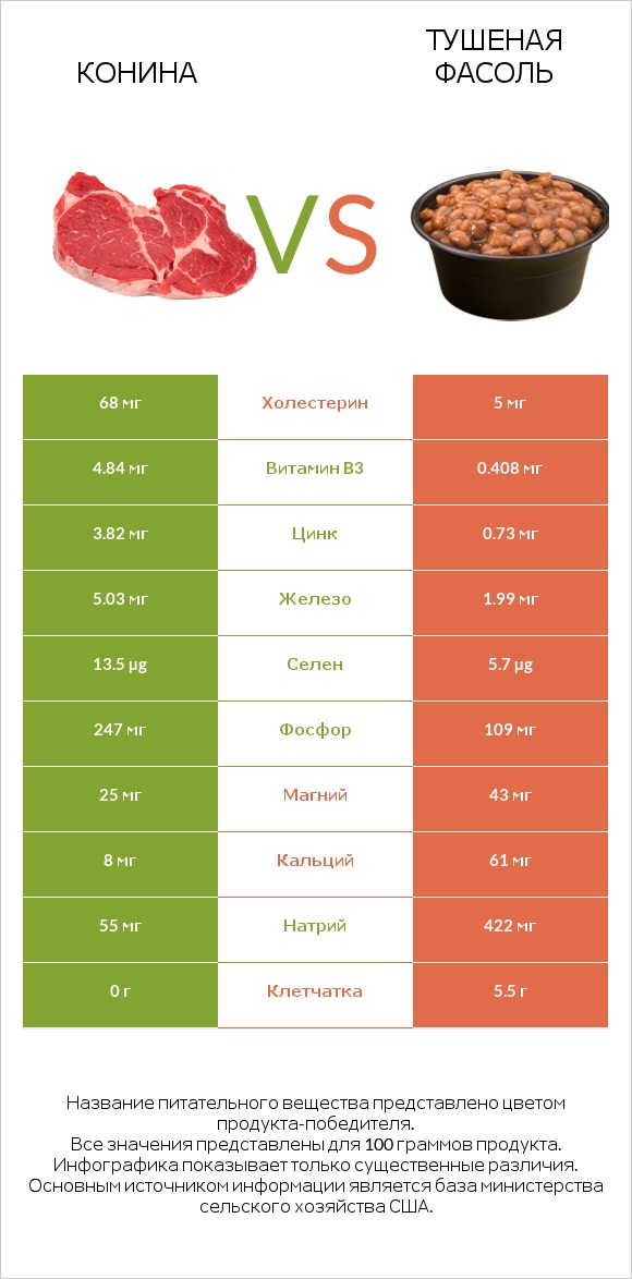 Конина vs Тушеная фасоль infographic