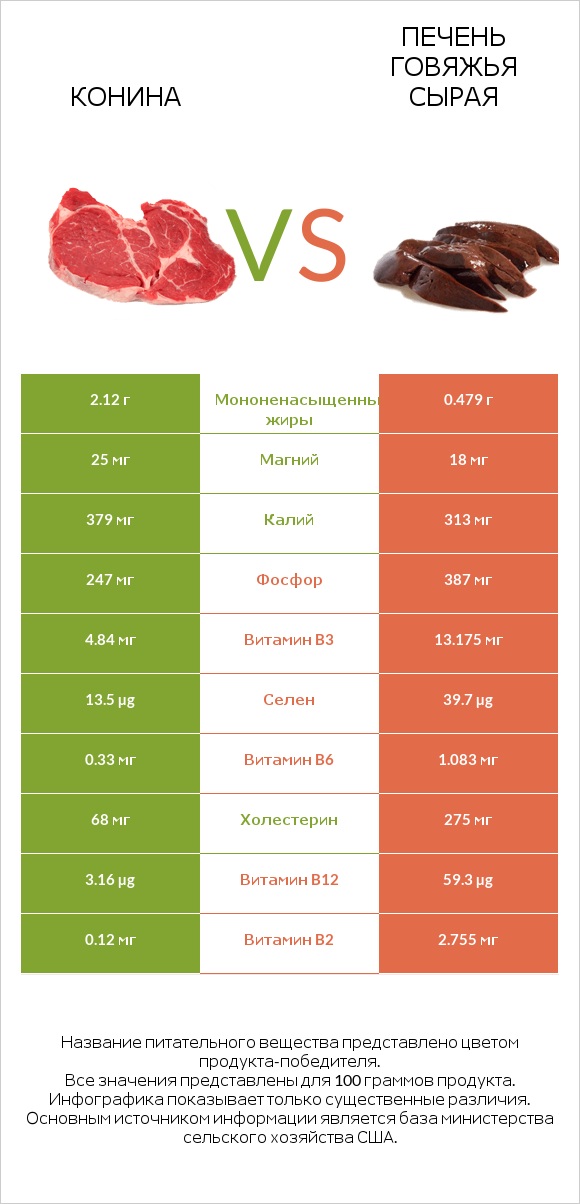 Конина vs Печень говяжья сырая infographic
