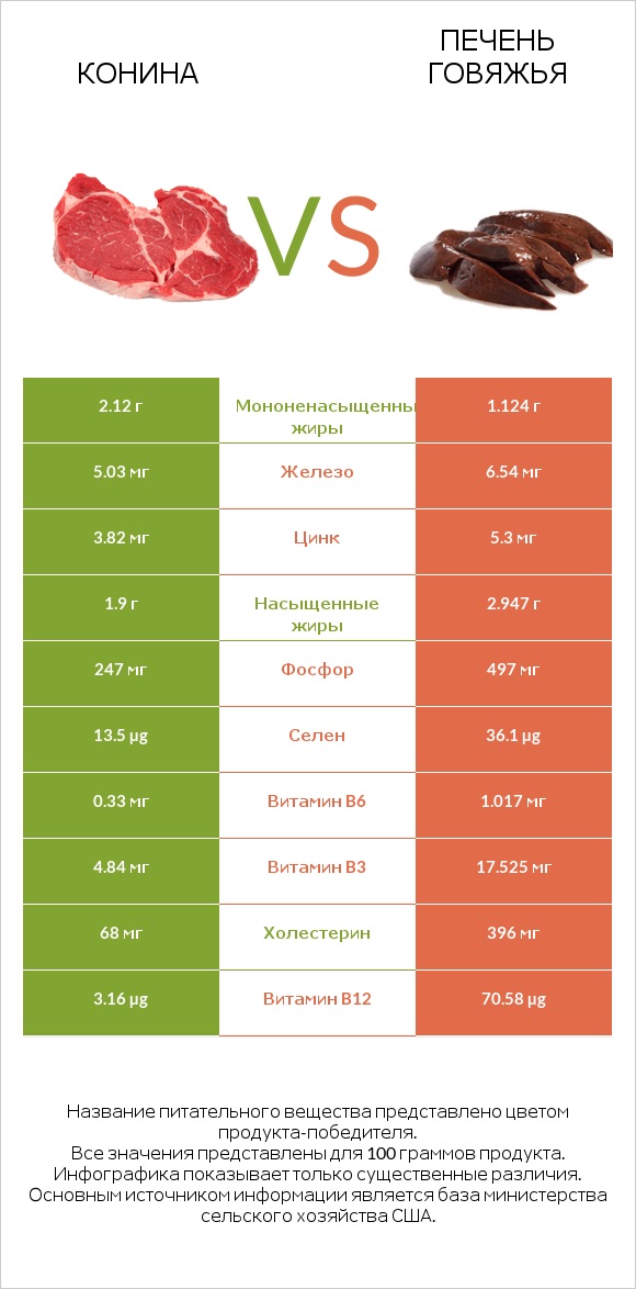 Конина vs Печень говяжья infographic