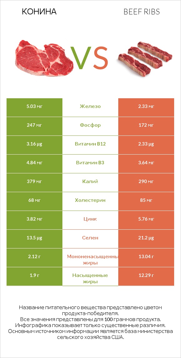 Конина vs Beef ribs infographic