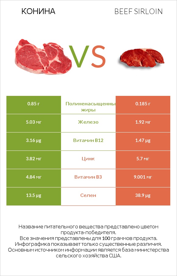Конина vs Beef sirloin infographic