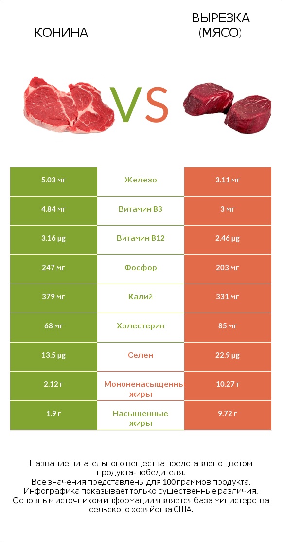Конина vs Вырезка (мясо) infographic