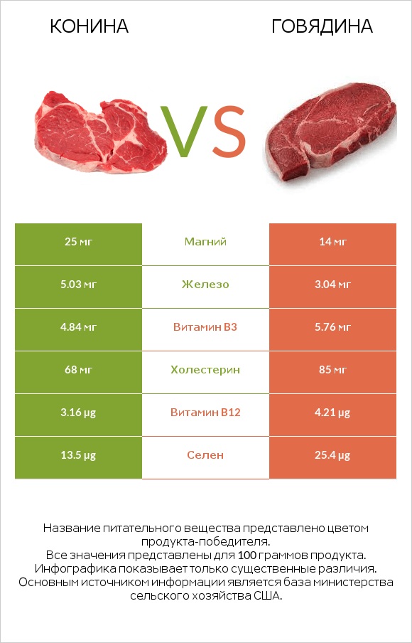 Конина vs Говядина infographic