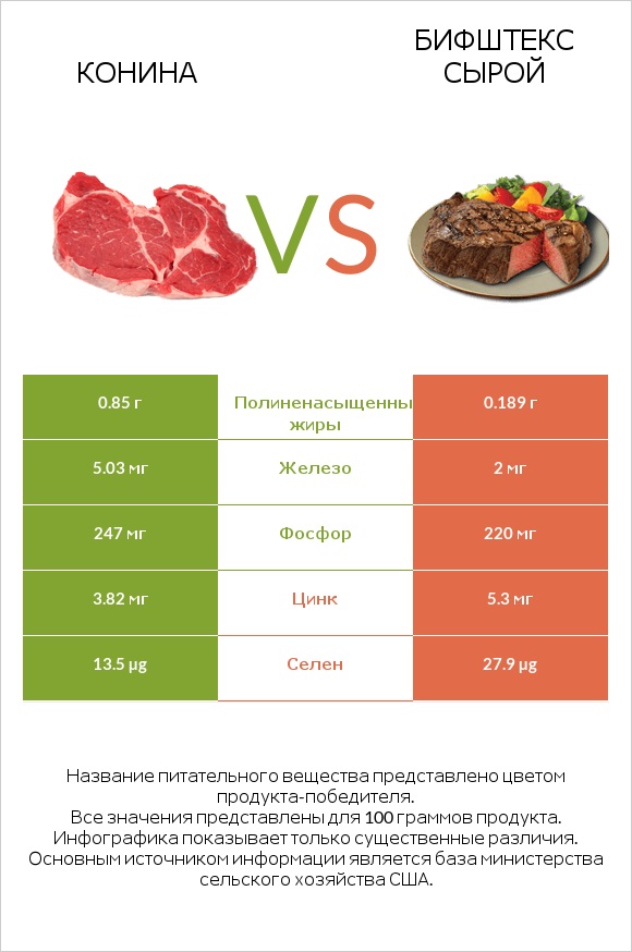 Конина vs Бифштекс сырой infographic