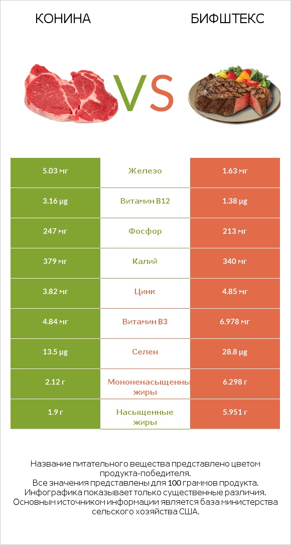 Конина vs Бифштекс infographic