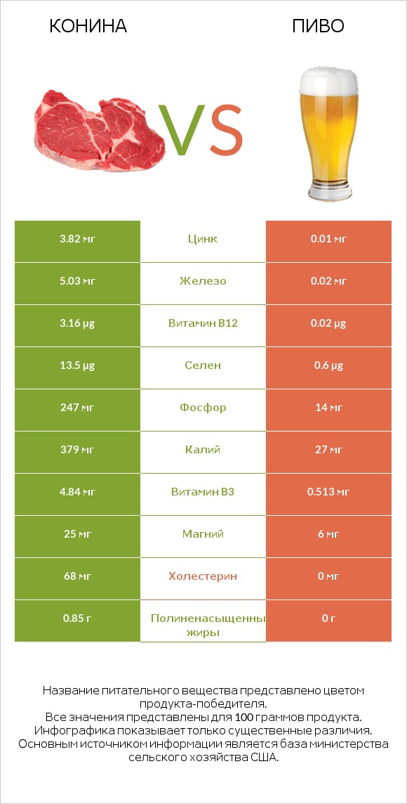 Конина vs Пиво infographic