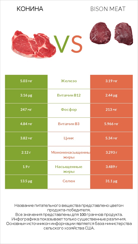 Конина vs Bison meat infographic