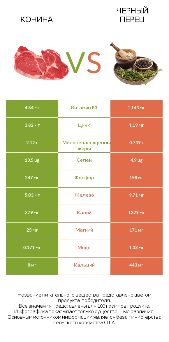 Конина vs Черный перец infographic