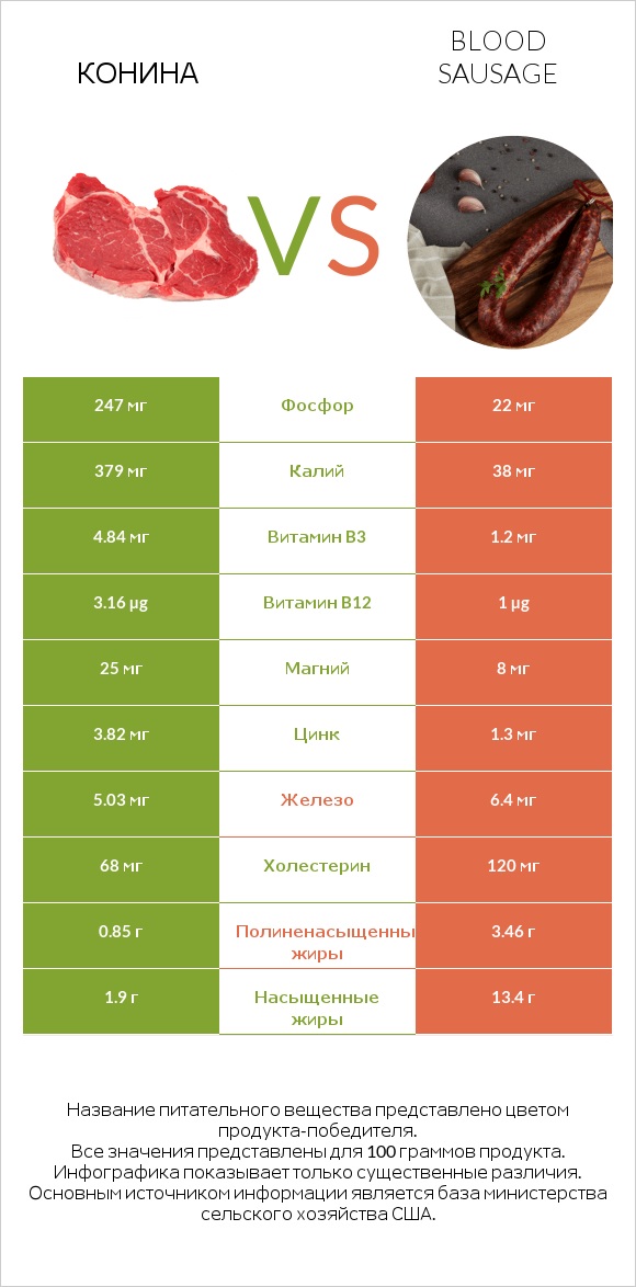 Конина vs Blood sausage infographic