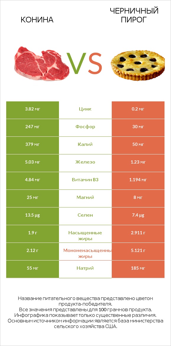 Конина vs Черничный пирог infographic