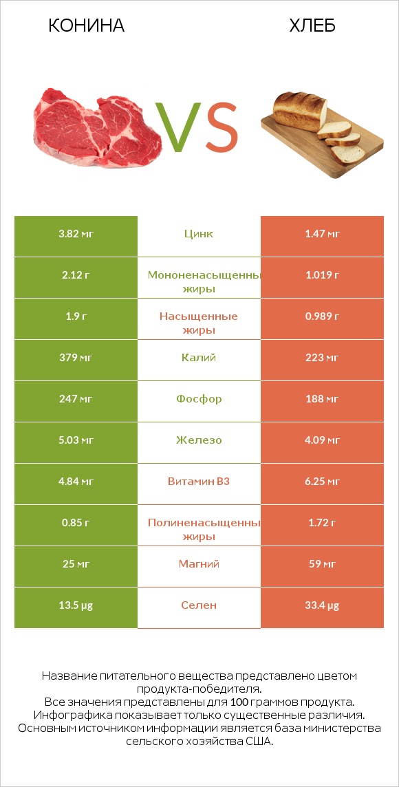 Конина vs Хлеб infographic