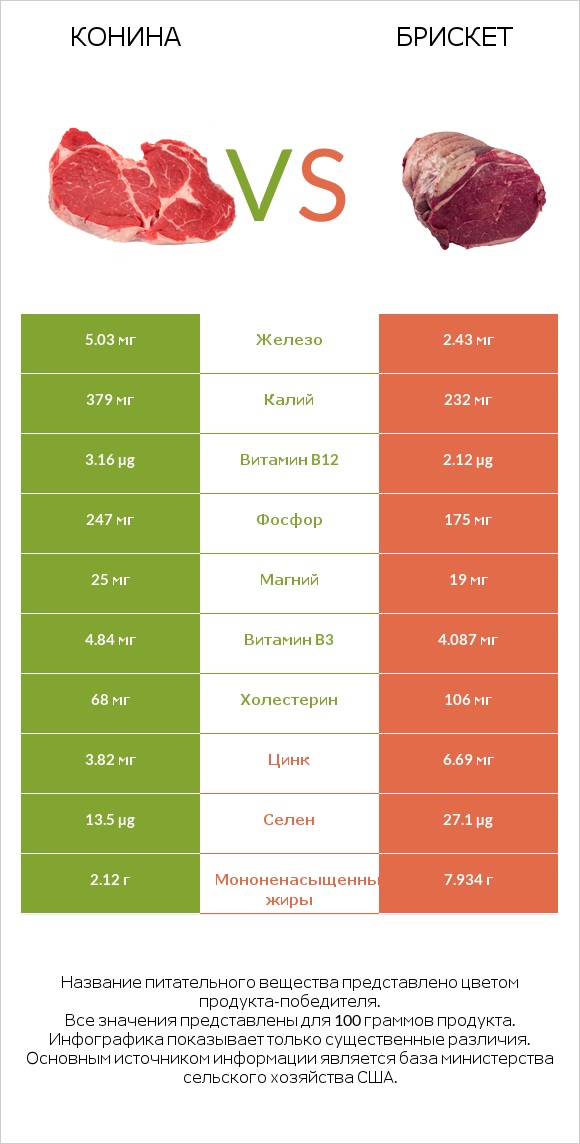 Конина vs Брискет infographic