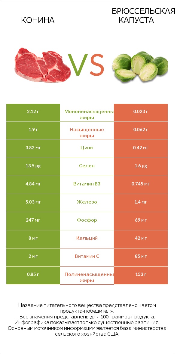 Конина vs Брюссельская капуста infographic