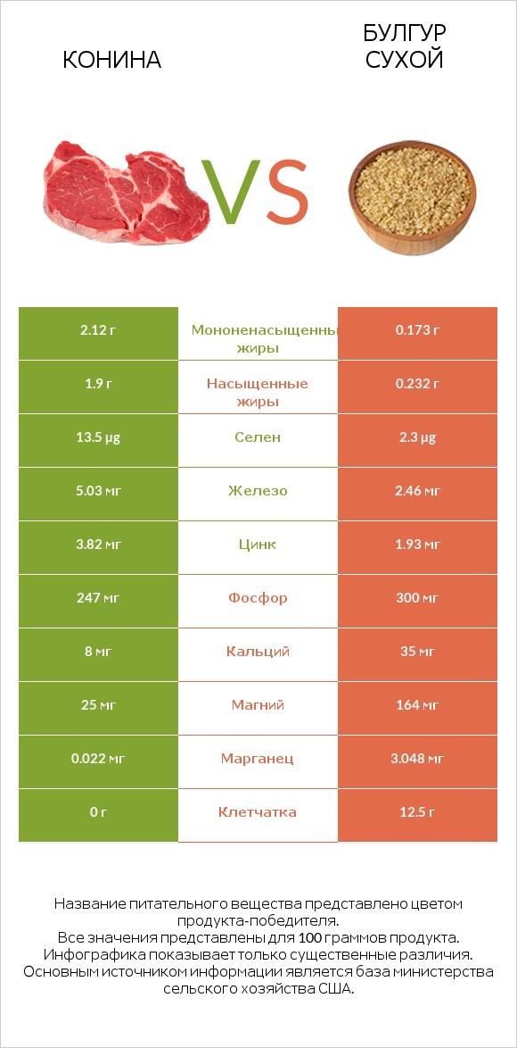 Конина vs Булгур сухой infographic