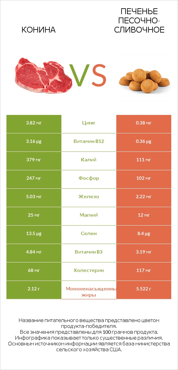 Конина vs Печенье песочно-сливочное infographic