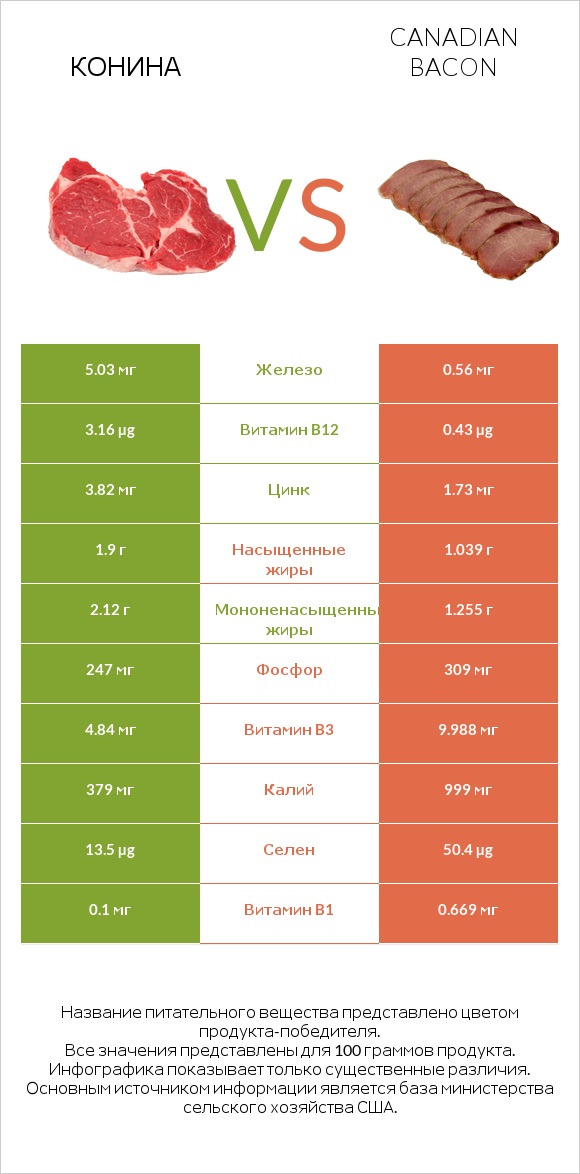 Конина vs Canadian bacon infographic