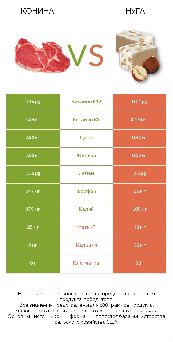 Конина vs Нуга infographic