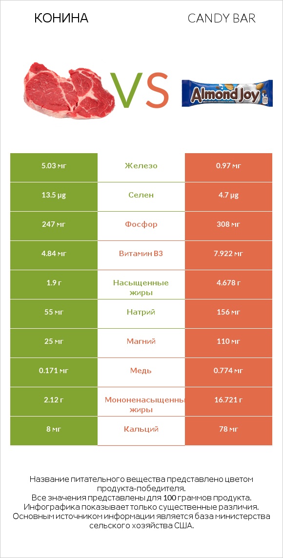 Конина vs Candy bar infographic