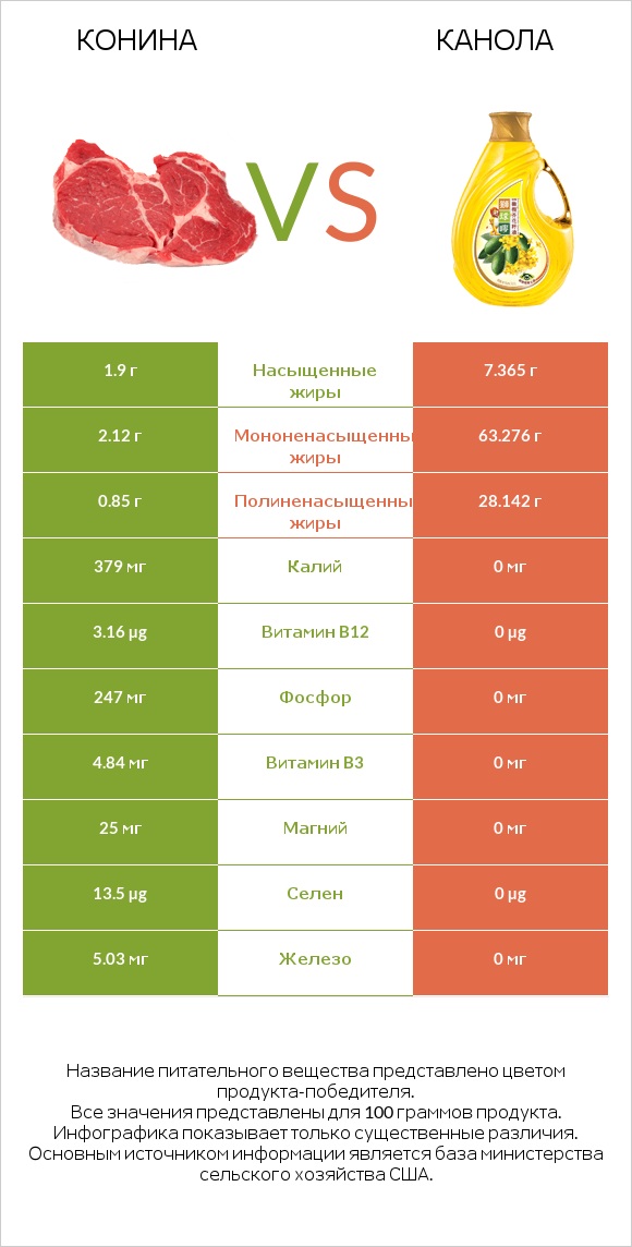 Конина vs Канола infographic