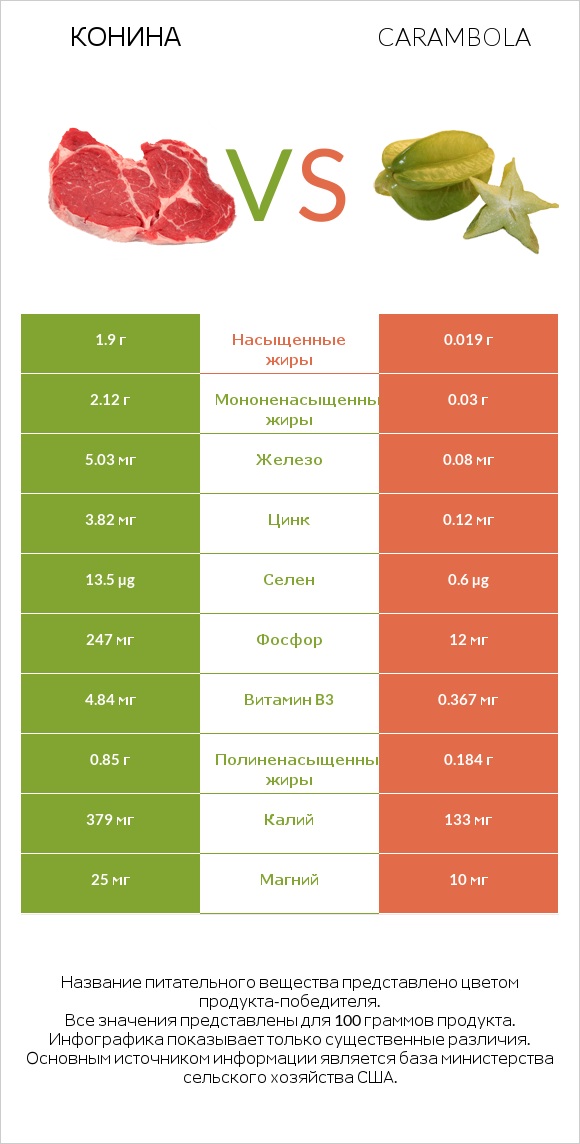 Конина vs Carambola infographic