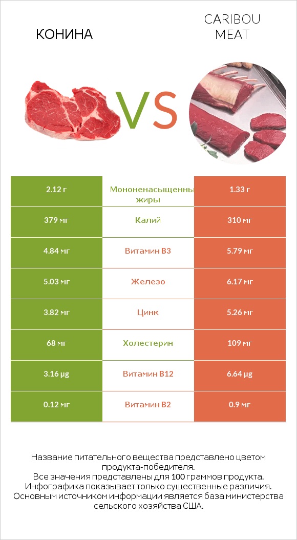 Конина vs Caribou meat infographic