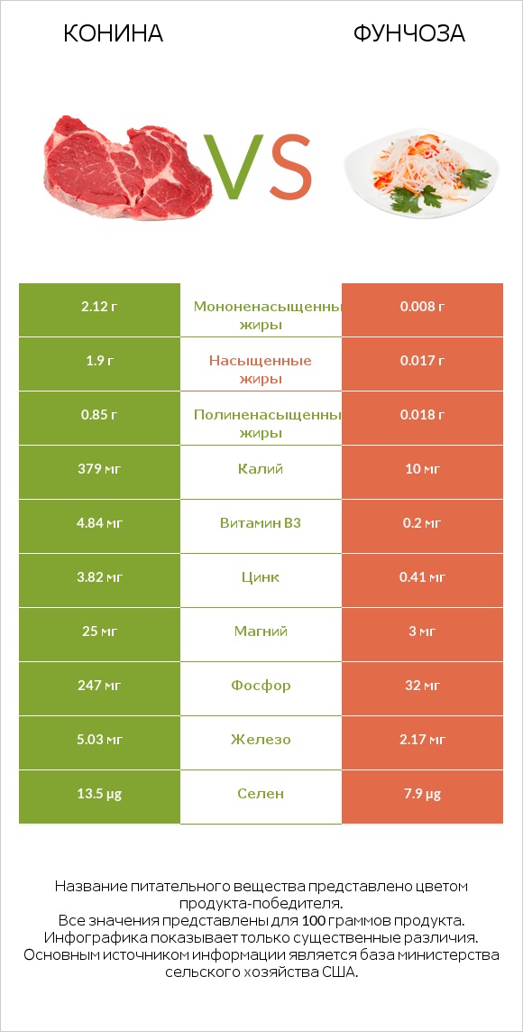 Конина vs Фунчоза infographic