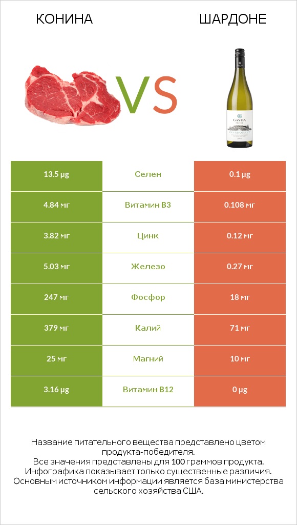 Конина vs Шардоне infographic