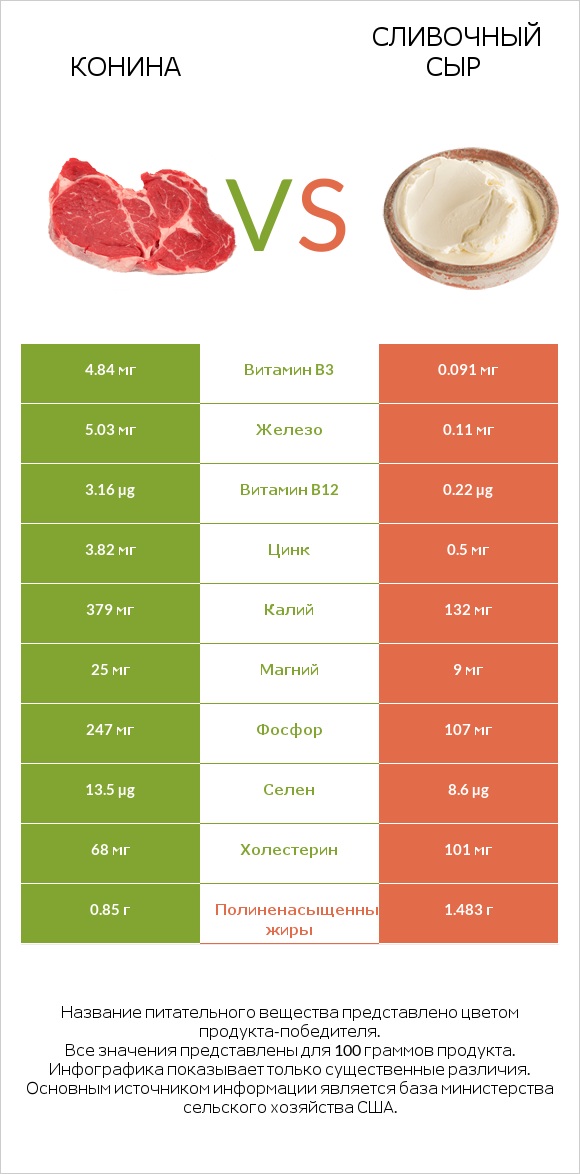 Конина vs Сливочный сыр infographic